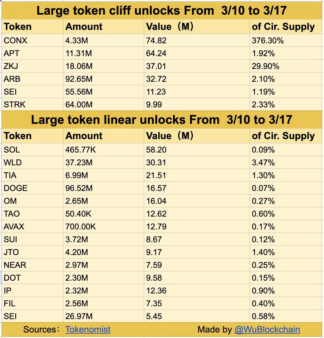 CONNEX（CONX）本周带来45.8亿美元的令牌解锁